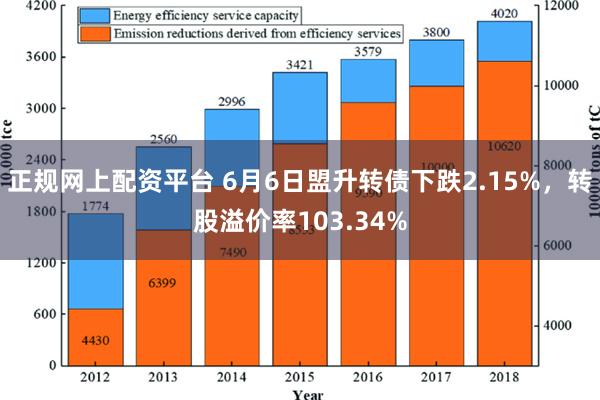 正规网上配资平台 6月6日盟升转债下跌2.15%，转股溢价率103.34%