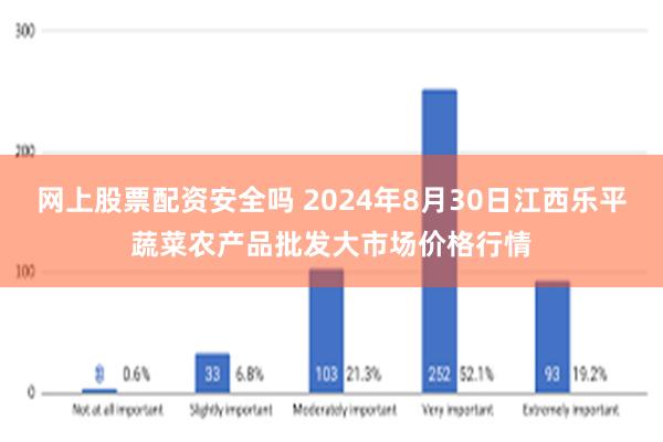 网上股票配资安全吗 2024年8月30日江西乐平蔬菜农产品批发大市场价格行情