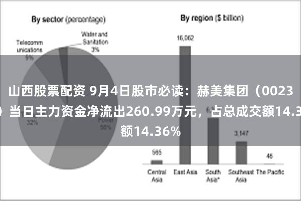 山西股票配资 9月4日股市必读：赫美集团（002356）当日主力资金净流出260.99万元，占总成交额14.36%