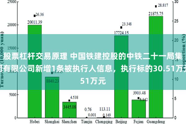 股票杠杆交易原理 中国铁建控股的中铁二十一局集团有限公司新增1条被执行人信息，执行标的30.51万元