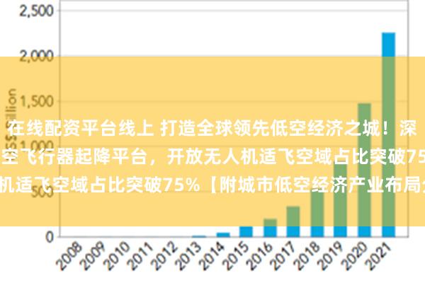 在线配资平台线上 打造全球领先低空经济之城！深圳明年将建成1000+低空飞行器起降平台，开放无人机适飞空域占比突破75%【附城市低空经济产业布局分析】