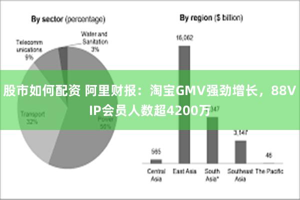 股市如何配资 阿里财报：淘宝GMV强劲增长，88VIP会员人数超4200万