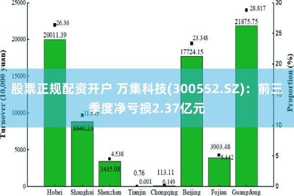 股票正规配资开户 万集科技(300552.SZ)：前三季度净亏损2.37亿元