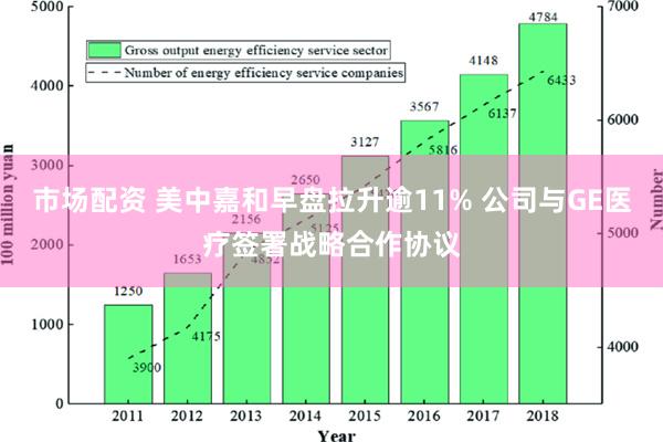 市场配资 美中嘉和早盘拉升逾11% 公司与GE医疗签署战略合作协议